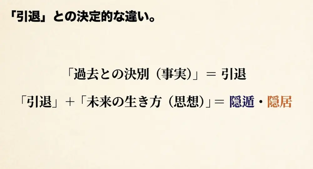「過去との決別（事実）」である引退に、「未来の生き方（思想）」が加わったものが隠遁・隠居であるという図解