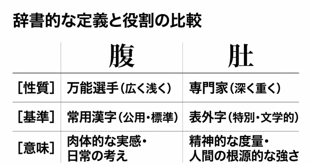 肚と腹の辞書的な定義と役割の比較表（性質・基準・意味の違い）