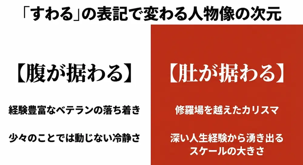 「腹が据わる」と「肚が据わる」の表記で変わる人物像の次元の比較