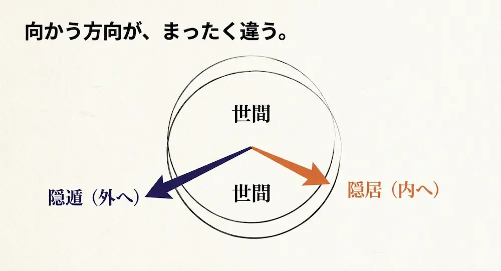 隠遁は世間の外へ、隠居は世間の内へ向かう方向性の違いを表した図解