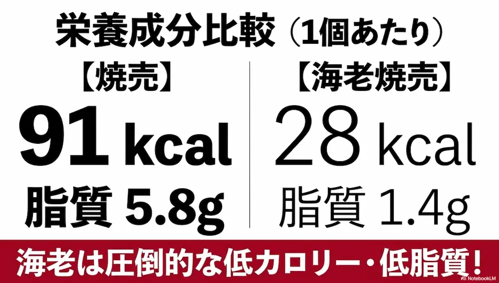 1個あたりの焼売(91kcal・脂質5.8g)と海老焼売(28kcal・脂質1.4g)のカロリーと脂質の比較