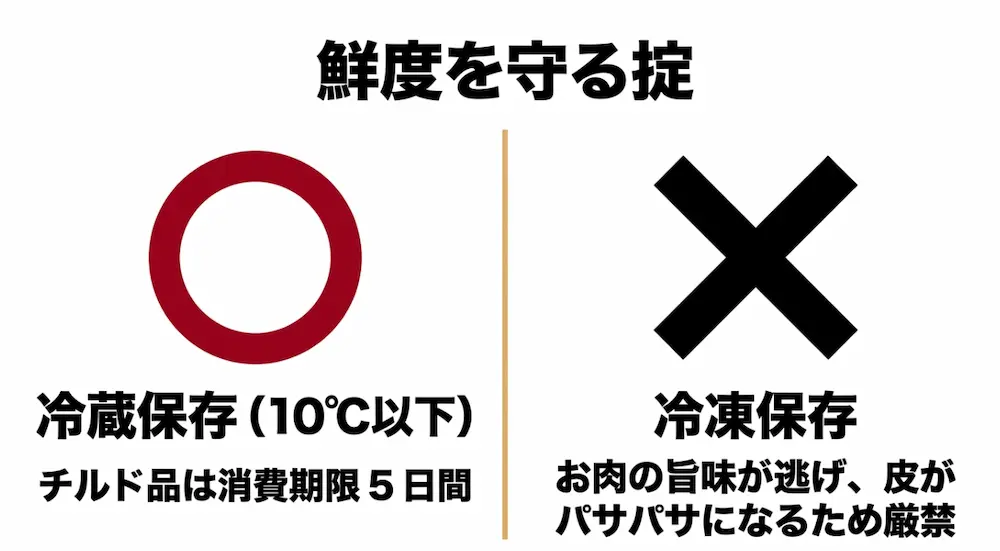 鮮度を守るために10度以下で冷蔵保存し、味が落ちるため冷凍保存は厳禁という注意喚起