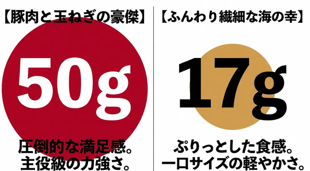 通常の焼売の50gというボリューム感と、海老焼売の17gという軽やかさや食感の違いを比較した図