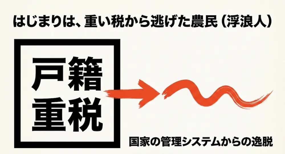 浪人の始まりは、戸籍や重税などの国家の管理システムから逸脱した農民（浮浪人）であることを解説するスライド