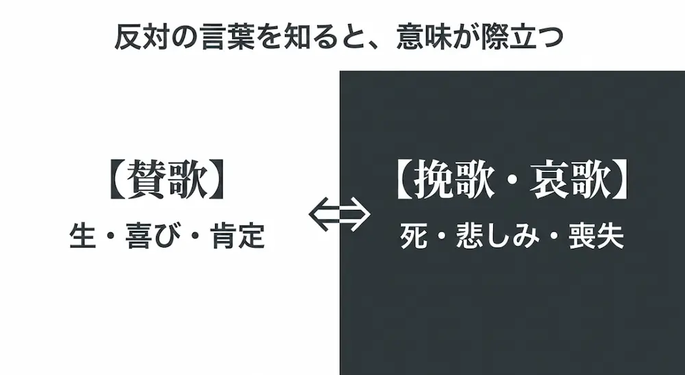 反対の言葉を知ると意味が際立つ。賛歌が生や喜びを表すのに対し、挽歌・哀歌が死や悲しみを表すことを示す対比画像。