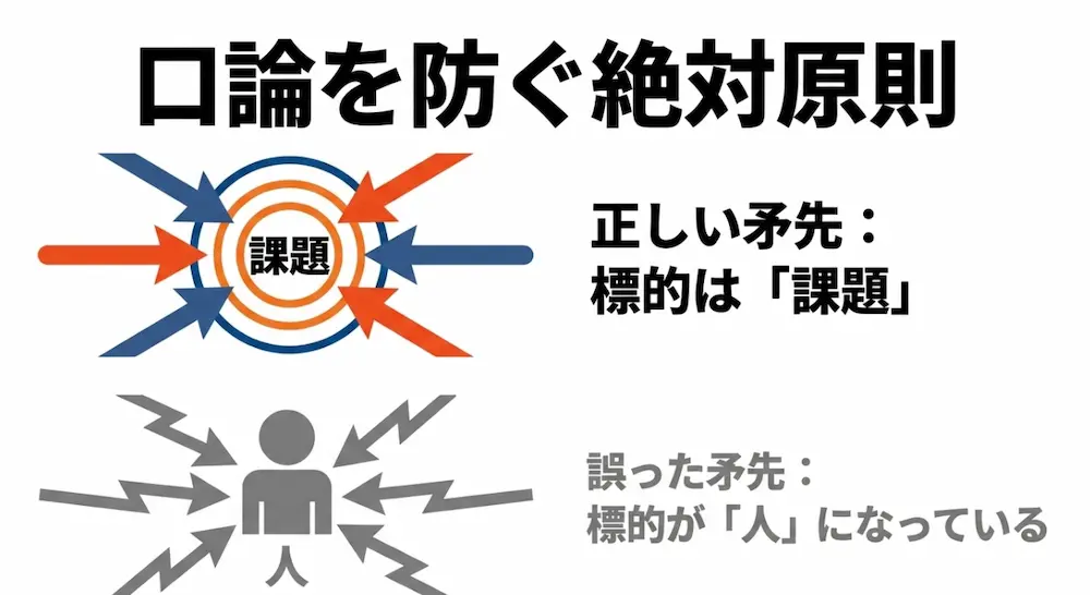 対立の矢印が「課題」に向かっている正しい状態と、「人」に向かって攻撃している誤った状態（口論）を比較した図