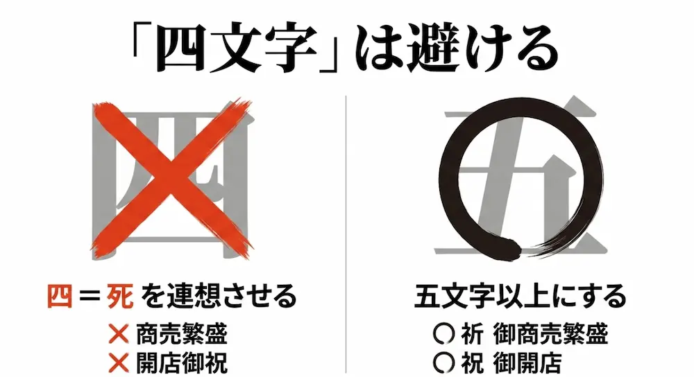 のしの表書きで四文字は死を連想させるためNG。祈御商売繁盛など五文字以上にするのがマナー