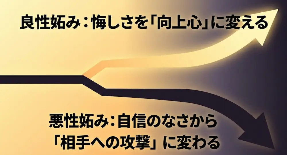 悔しさを向上心に変える「良性妬み」と、自信のなさから相手への攻撃に変わる「悪性妬み」の違いを示す図解
