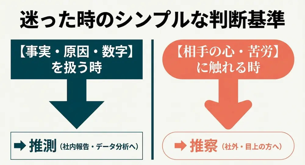 使い分けに迷った時の判断基準 。事実・原因・数字を扱う社内報告などは「推測」 、相手の心・苦労に触れる社外メールなどは「推察」を選ぶ 。