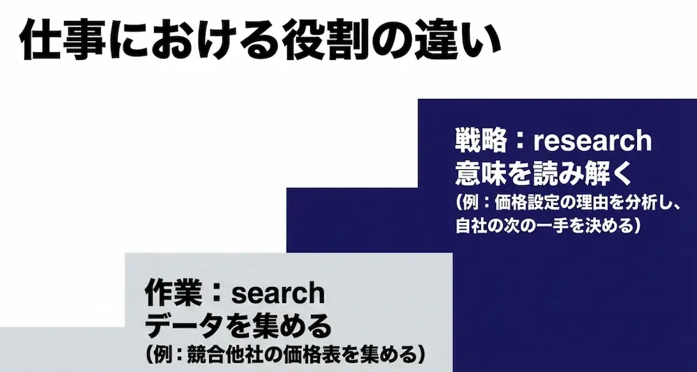 ビジネスにおいてsearchはデータを集める作業、researchは意味を読み解く戦略であることを示す図