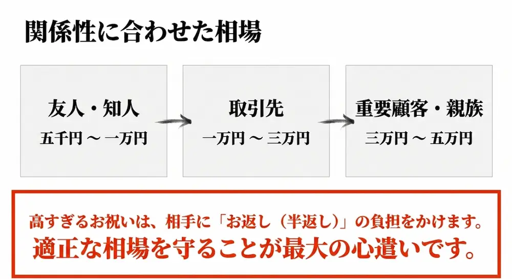友人・取引先・重要顧客など関係性に合わせた開店祝いの相場と金額の目安