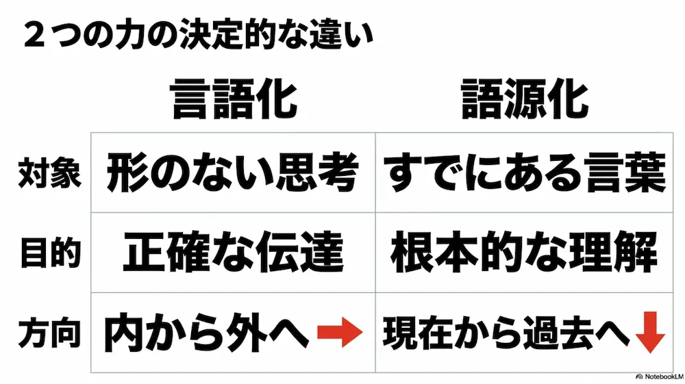 言語化と語源化の対象・目的・方向性を比較した表