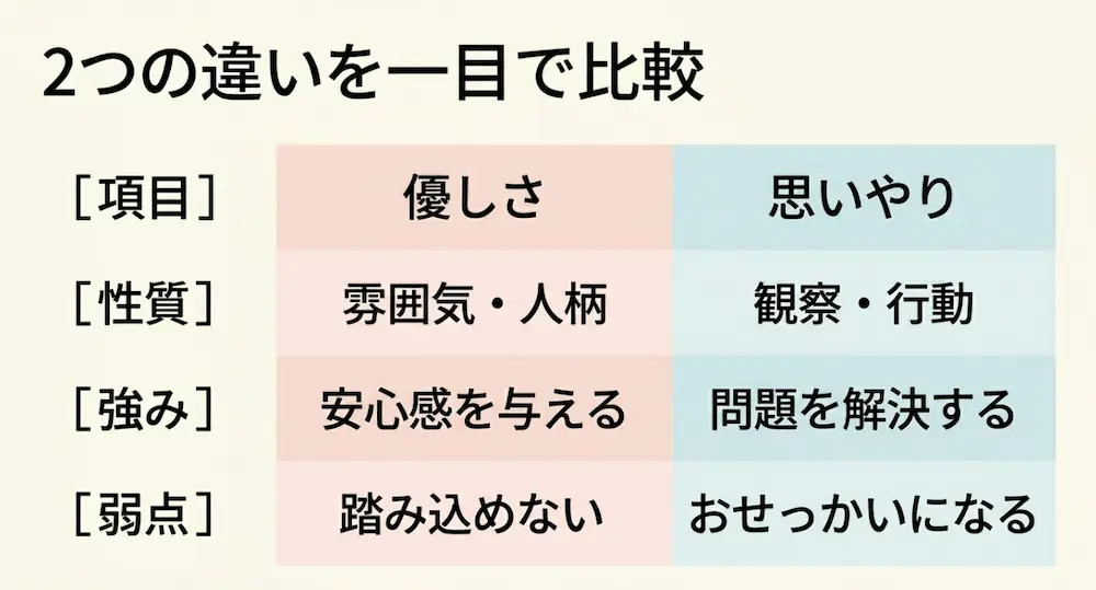 優しさと思いやりの性質、強み、弱点を一覧で比較した表のスライド