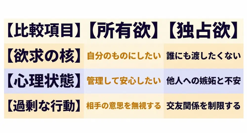 所有欲と独占欲における、欲求の核、心理状態、過剰な行動の3項目を比較した表