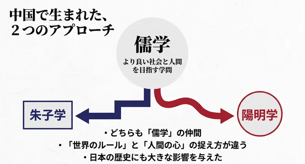 中国の儒学から派生し、世界のルールと人間の心の捉え方が異なる朱子学と陽明学の2つのアプローチ