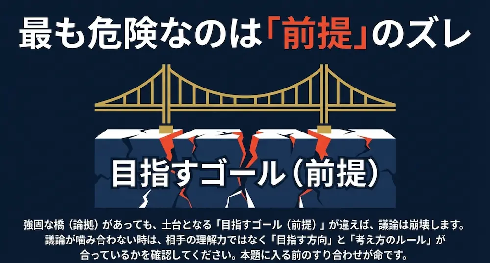 強固な論拠があっても、土台となる目指すゴールや前提がズレていると議論が崩壊することを示すイラスト