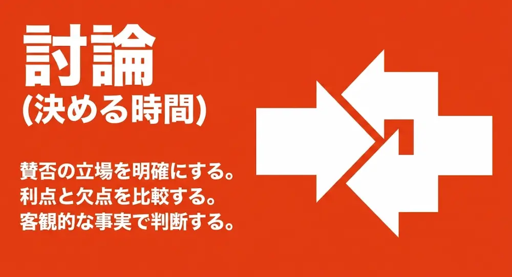 矢印が中央に向かってぶつかり合う図解と、討論においては賛否を明確にし客観的な事実で判断することを示すルール