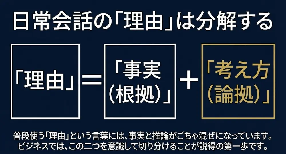 理由という言葉には事実と推論が混ざっているため、ビジネスでは根拠と論拠に切り分けることが説得の第一歩であることを解説したスライド