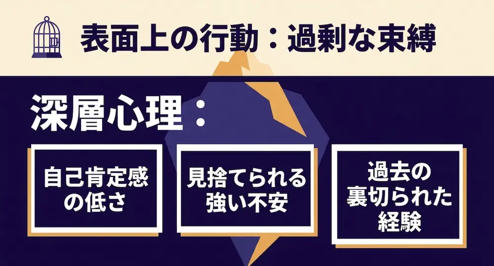 表面上の過剰な束縛行動の深層心理にある、自己肯定感の低さ、見捨てられる強い不安、過去の裏切られた経験を示した図解