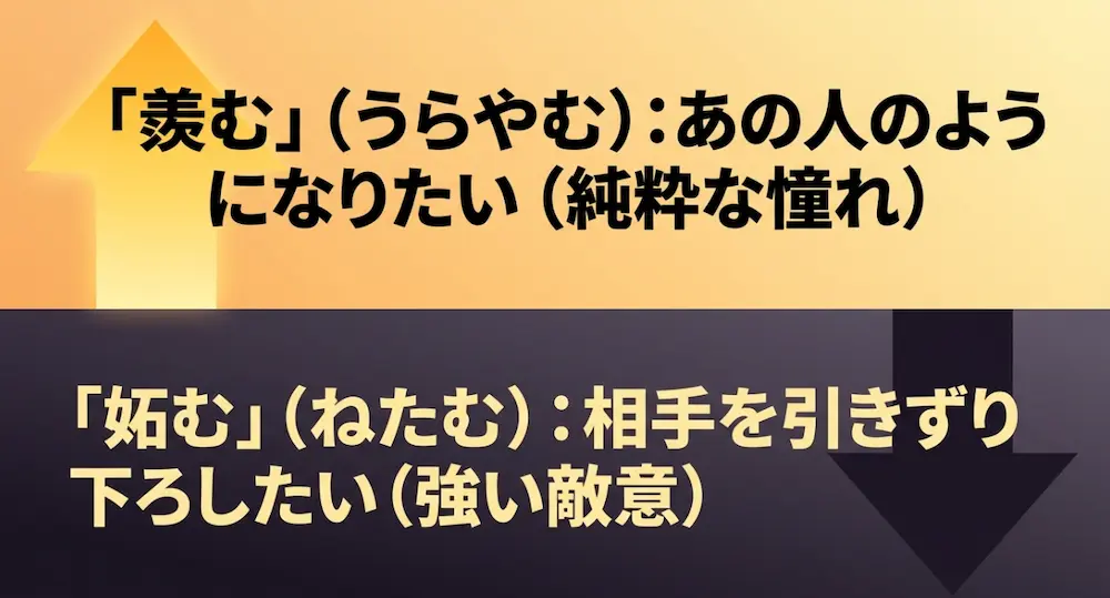 羨むは「あの人のようになりたい」という純粋な憧れ、妬むは「相手を引きずり下ろしたい」という強い敵意であることを示す図解