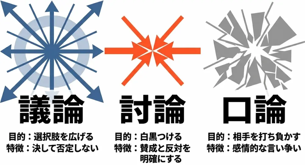 議論（選択肢を広げる）、討論（白黒つける）、口論（相手を打ち負かす）の目的と特徴を比較した表