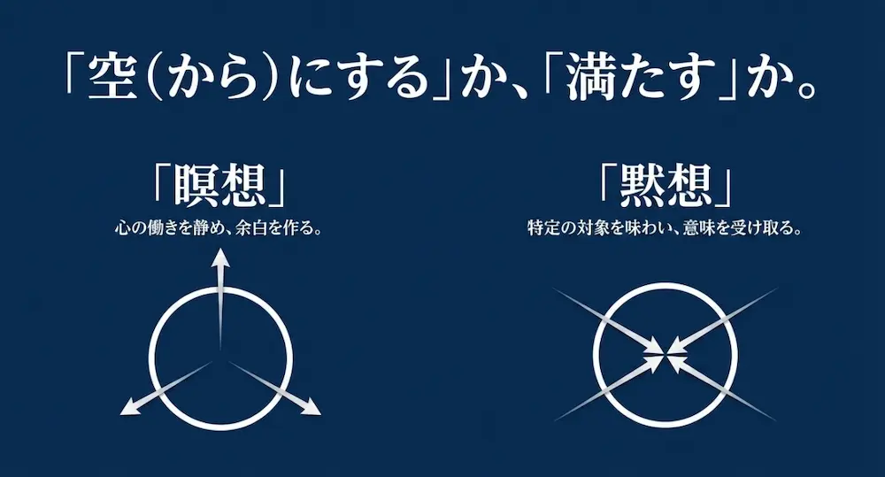 瞑想は心を空にし、黙想は心を満たすという概念図