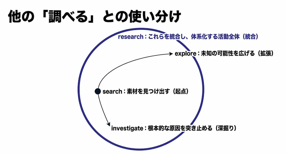 search、investigate、explore、researchの意味の範囲と関係性を示す図解