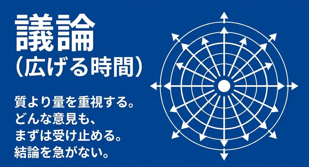 中心から外側へ広がる矢印の図解と、議論においては質より量を重視し、結論を急がないことを示すルール