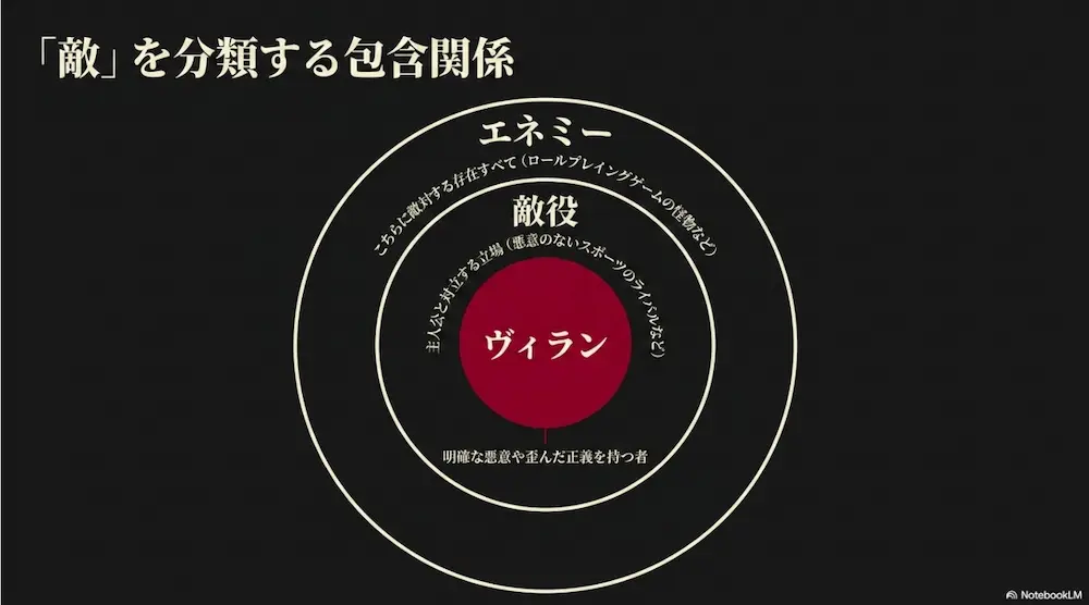 すべての敵対存在であるエネミーの中に敵役があり、さらにその中に明確な悪意を持つヴィランが含まれることを示す包含関係の図解