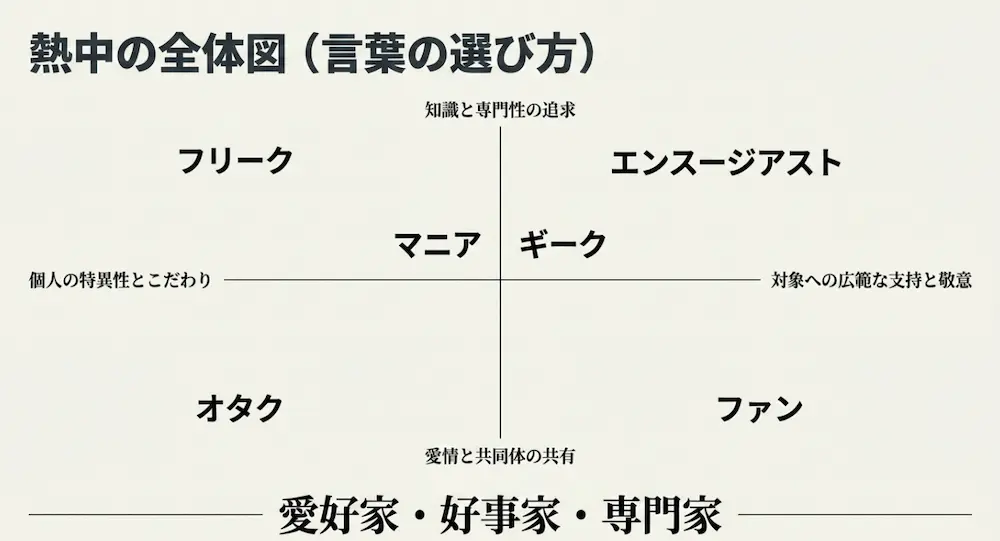 知識・専門性と愛情・共同体の2軸で各言葉（フリーク、マニア、オタク、ファンなど）を分類したマトリクス図