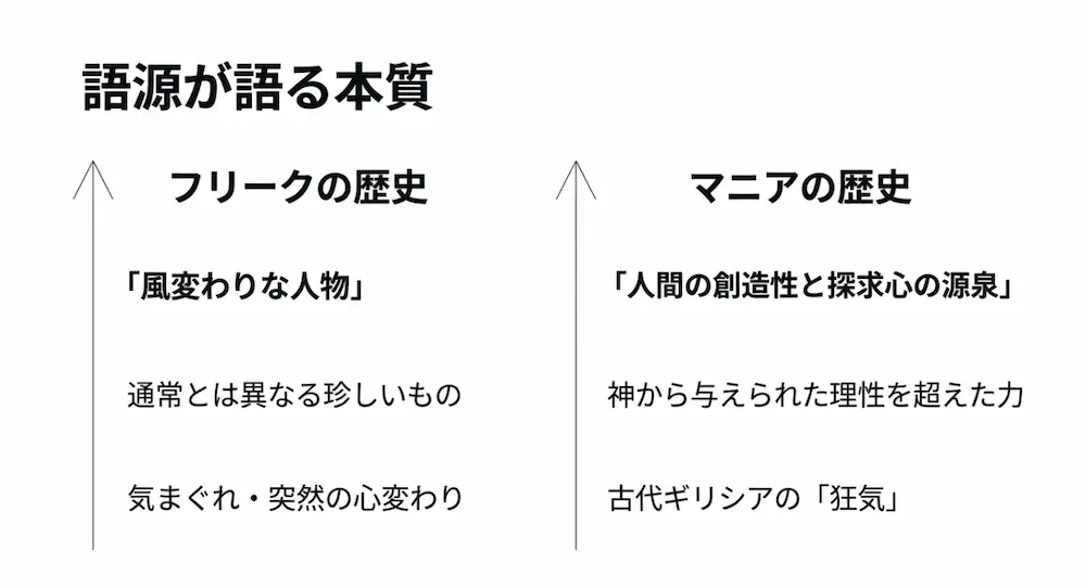 フリーク（風変わりな人物）とマニア（狂気・探究心）の歴史的な語源を解説したスライド