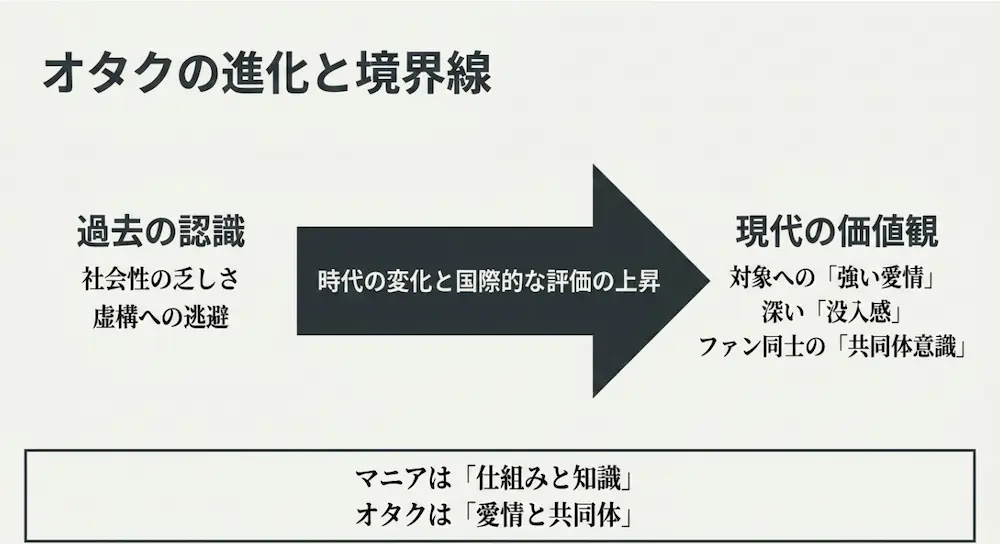 オタクという言葉の過去の認識から現代の「愛情と共同体」という価値観への変化をまとめたスライド