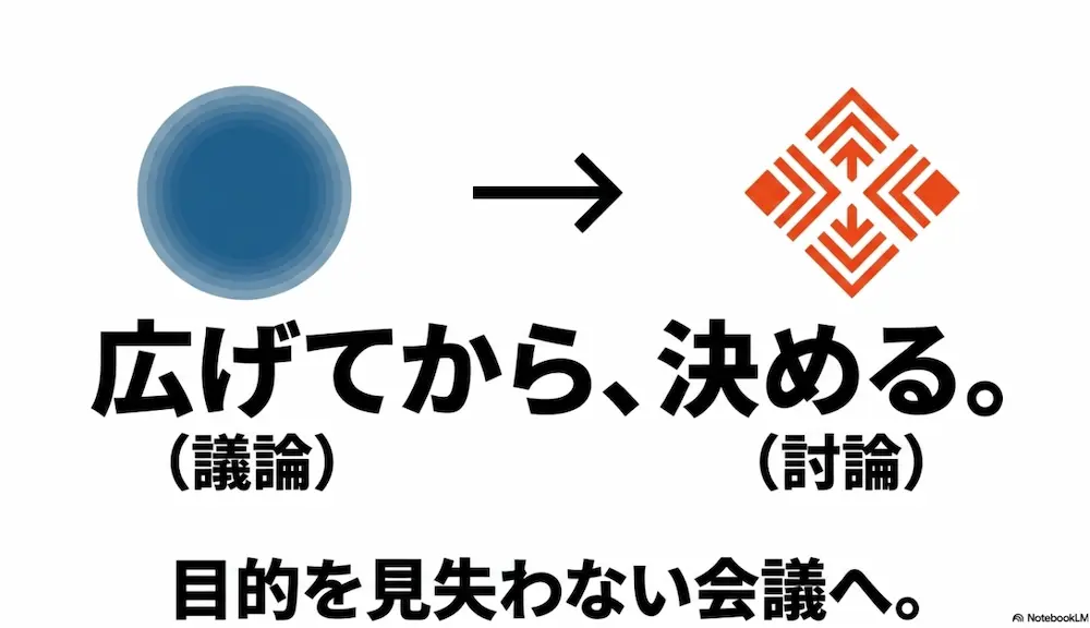 議論で選択肢を広げてから、討論で決断を下すという、目的を見失わないためのステップを表した図