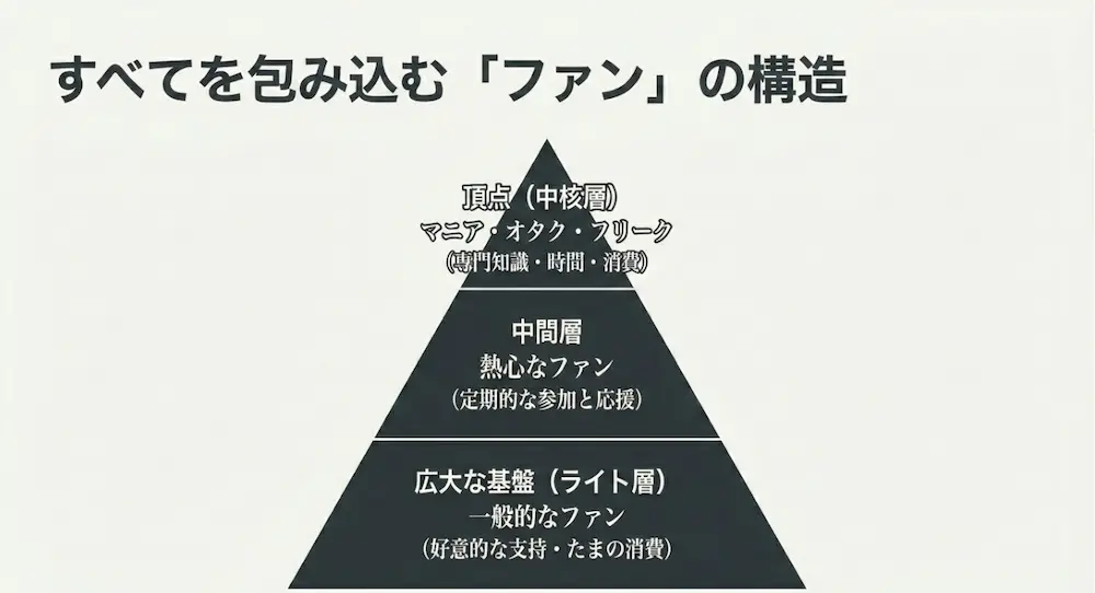 マニアやオタクを頂点とし、熱心なファン、一般的なファンへと広がるピラミッド構造の図解