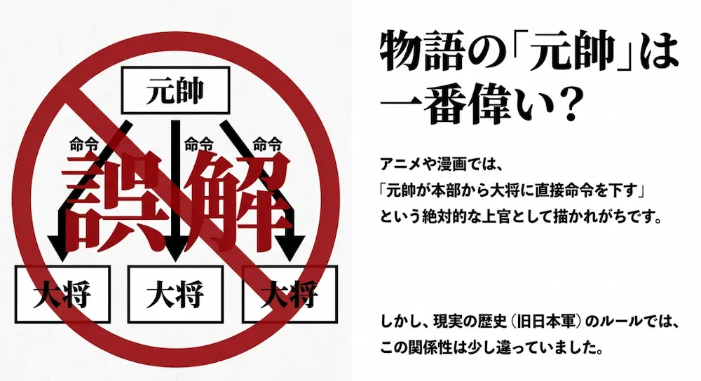 アニメや漫画などの物語で描かれがちな、元帥が本部から大将に直接命令を下す絶対的な上官というイメージを解説したスライド