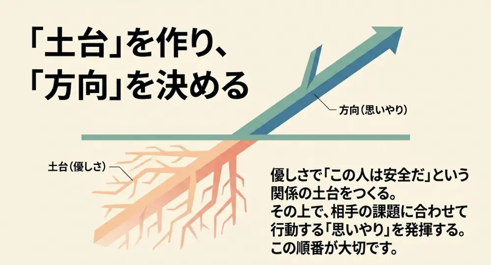 優しさで関係の土台をつくり、思いやりで行動の方向を決めるという順番を解説するスライド