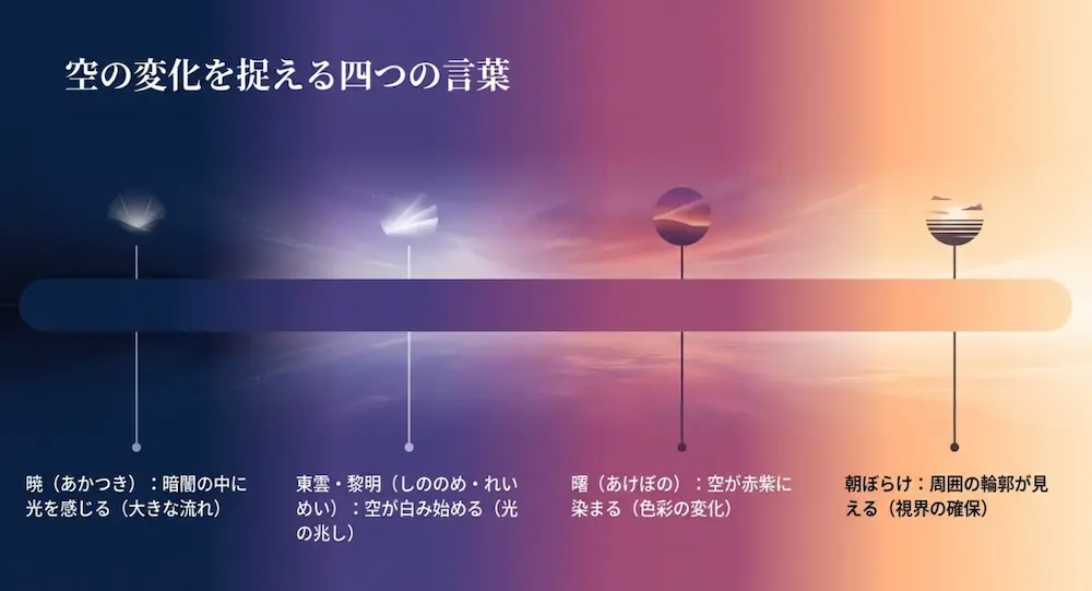 暁、東雲・黎明、曙、朝ぼらけの4つの言葉が表す空の明るさや色彩の変化