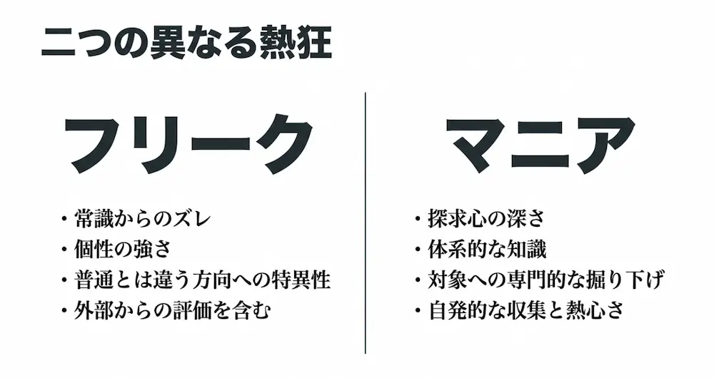 フリークの「常識からのズレ」とマニアの「探求心の深さ」の違いを比較したスライド