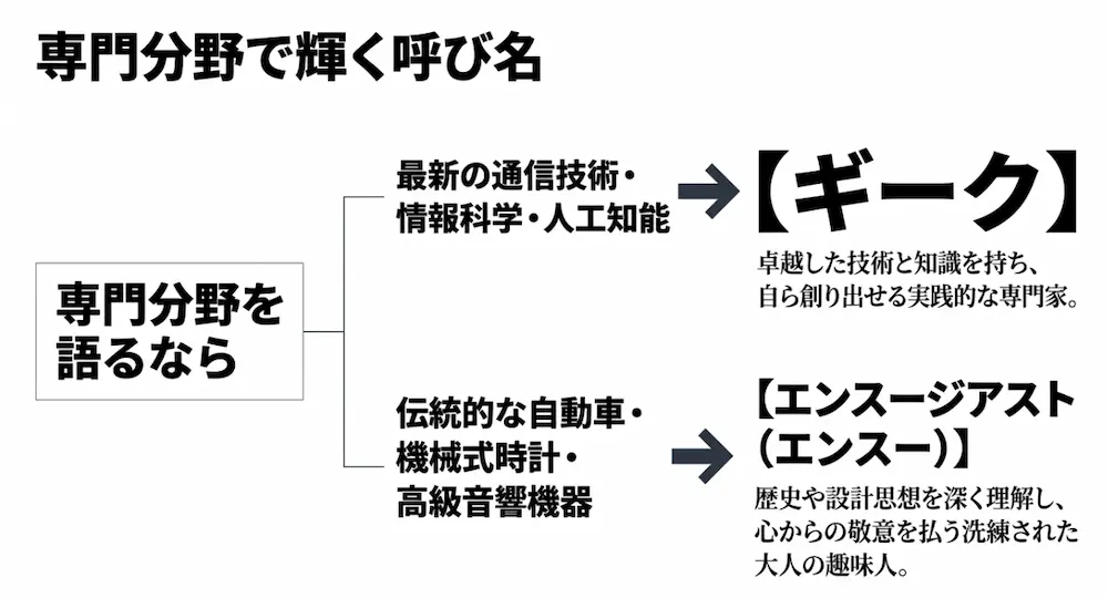 ITや通信技術の「ギーク」と、自動車や時計の「エンスージアスト」の分野の違いを示したスライド