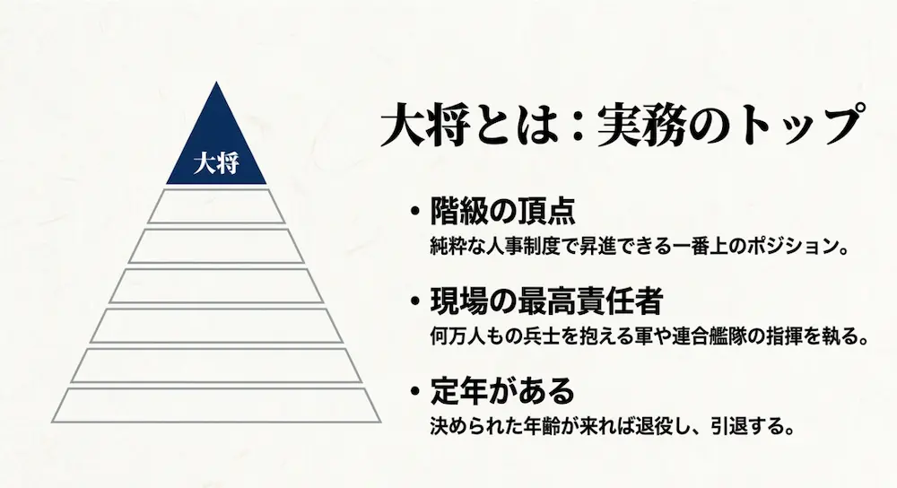 階級制度のピラミッドの頂点に位置し、現場の最高責任者として実務のトップを担う大将のポジションを示す図解