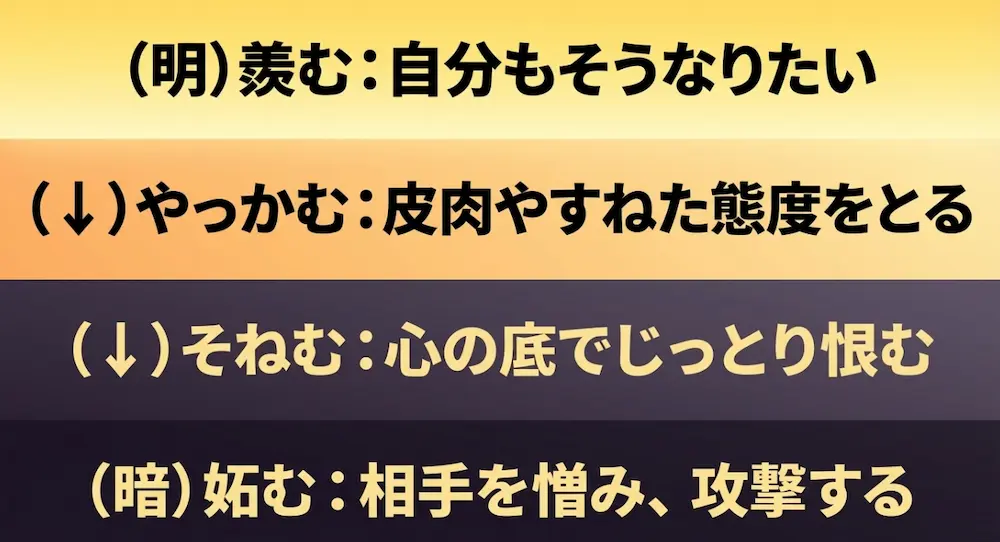 羨む、やっかむ、そねむ、妬むという感情が、明るい憧れから暗い憎しみ・攻撃へと変化していく段階を示す図解