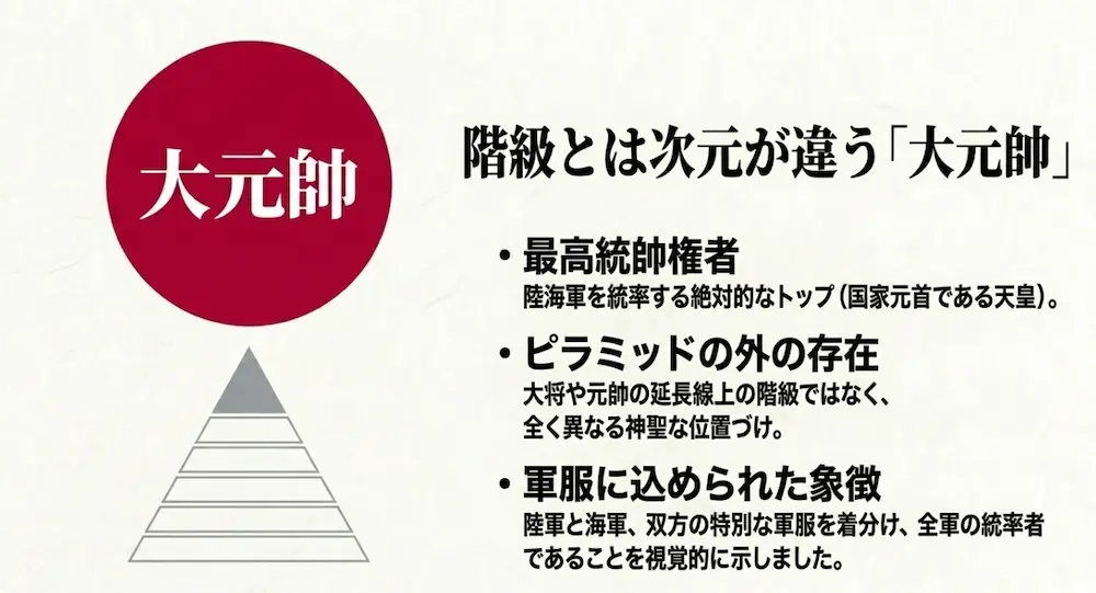 階級ピラミッドとは次元が異なる外の存在として、陸海軍を統率する絶対的なトップである大元帥を示す図解