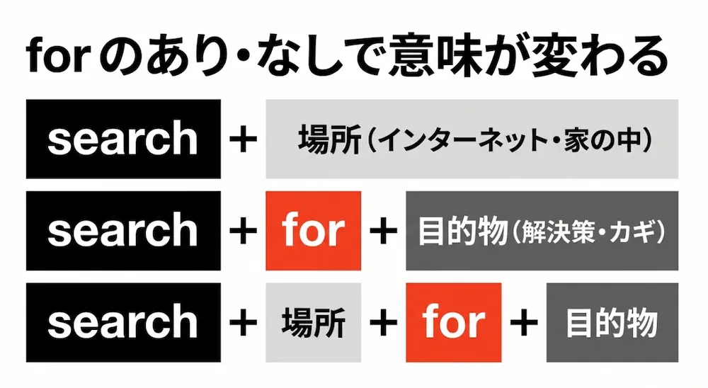 動詞searchの直後に場所が来る場合とforを使って目的物を探す場合の構文パターンの違い
