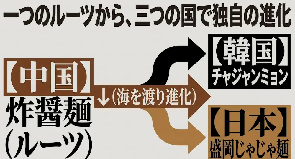 中国の炸醤麺から韓国のチャジャンミョン、日本の盛岡じゃじゃ麺へと進化するルーツの図解