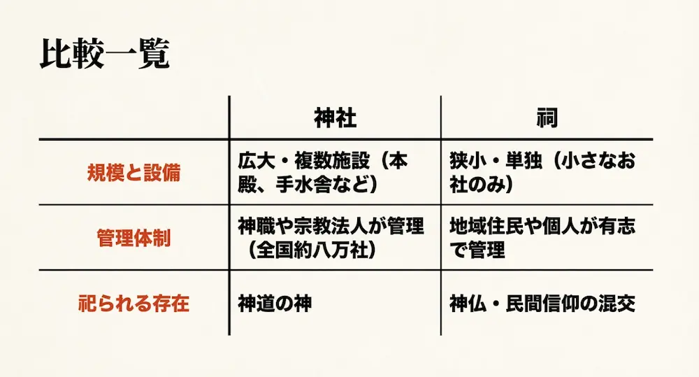 神社と祠の規模・管理体制・祀られる存在の比較一覧表