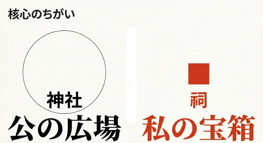 神社と祠の核心的な違い：公の広場と私の宝箱