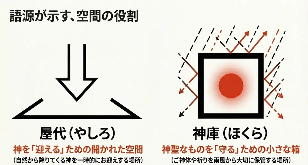 神社（屋代）と祠（神庫）の語源が示す空間の役割
