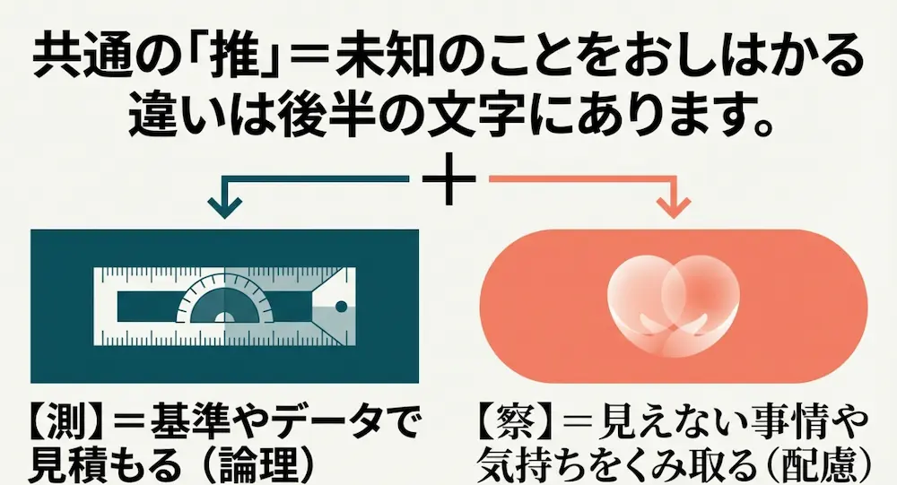 共通する「推」は未知をおしはかること 。「測」は基準やデータで見積もる論理性を、「察」は見えない事情や気持ちをくみ取る配慮を表す図解 。