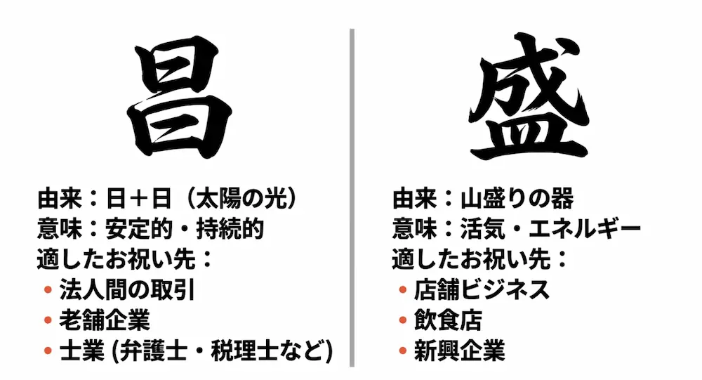 昌(安定的・持続的)と盛(活気・エネルギー)の漢字の由来と適したお祝い先