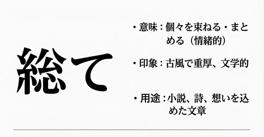 漢字「総て」の特徴。意味は個々を束ねる・まとめる、印象は古風で重厚・文学的、用途は小説や詩、想いを込めた文章